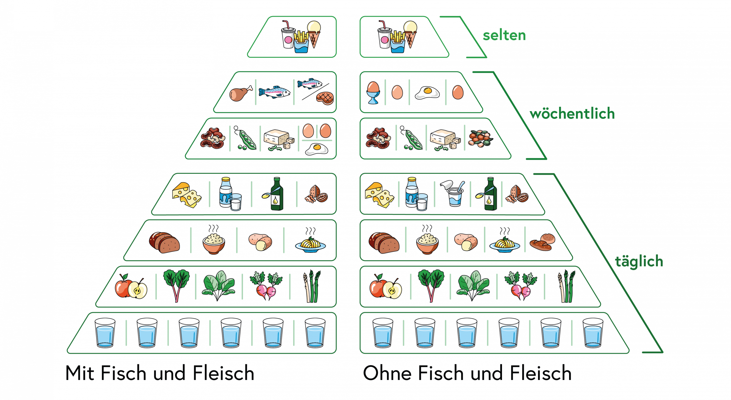 Ernährungspyramide für den Frühling mit saisonalem Obst und Gemüse