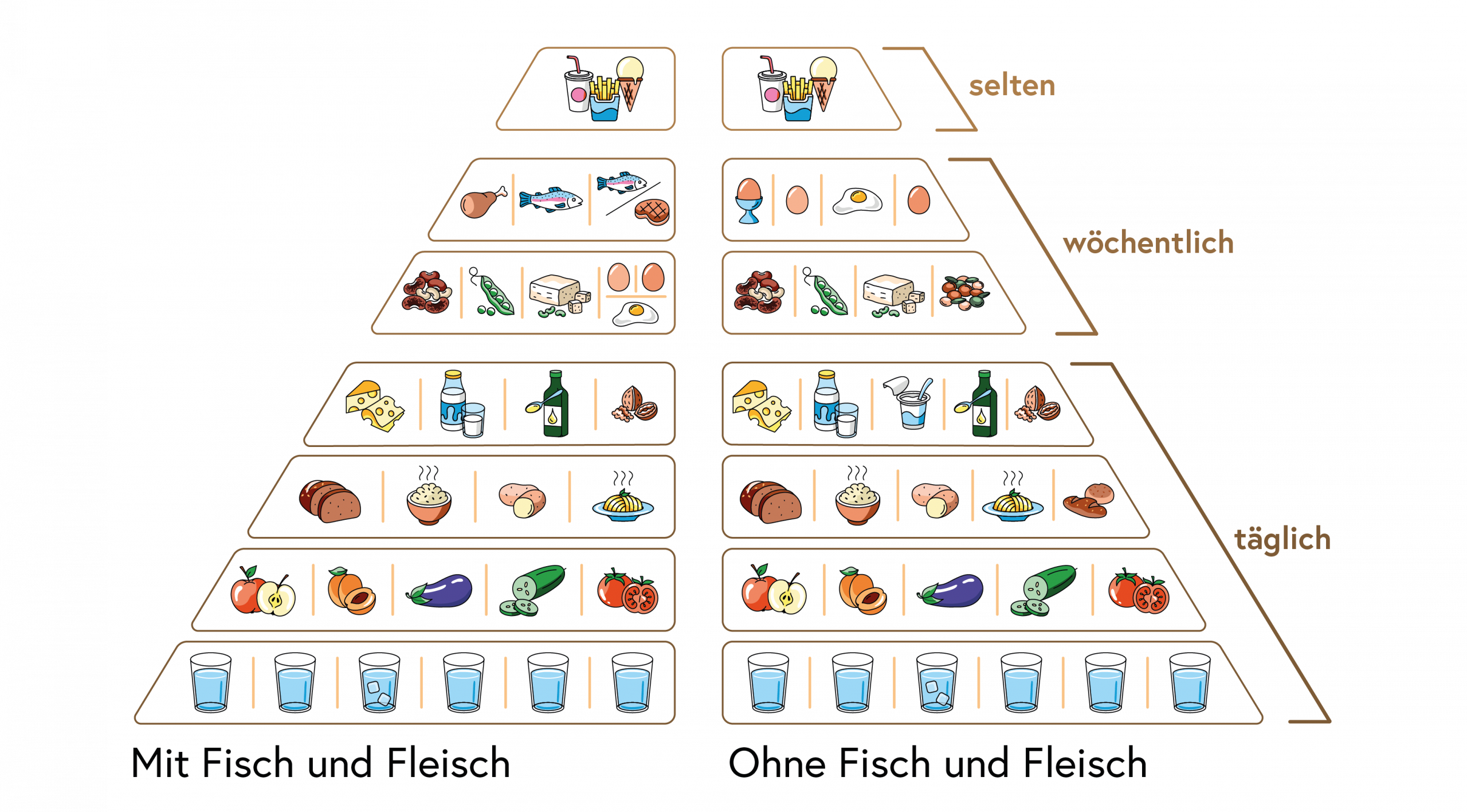Ernährungspyramide für den Sommer mit saisonalem Obst und Gemüse