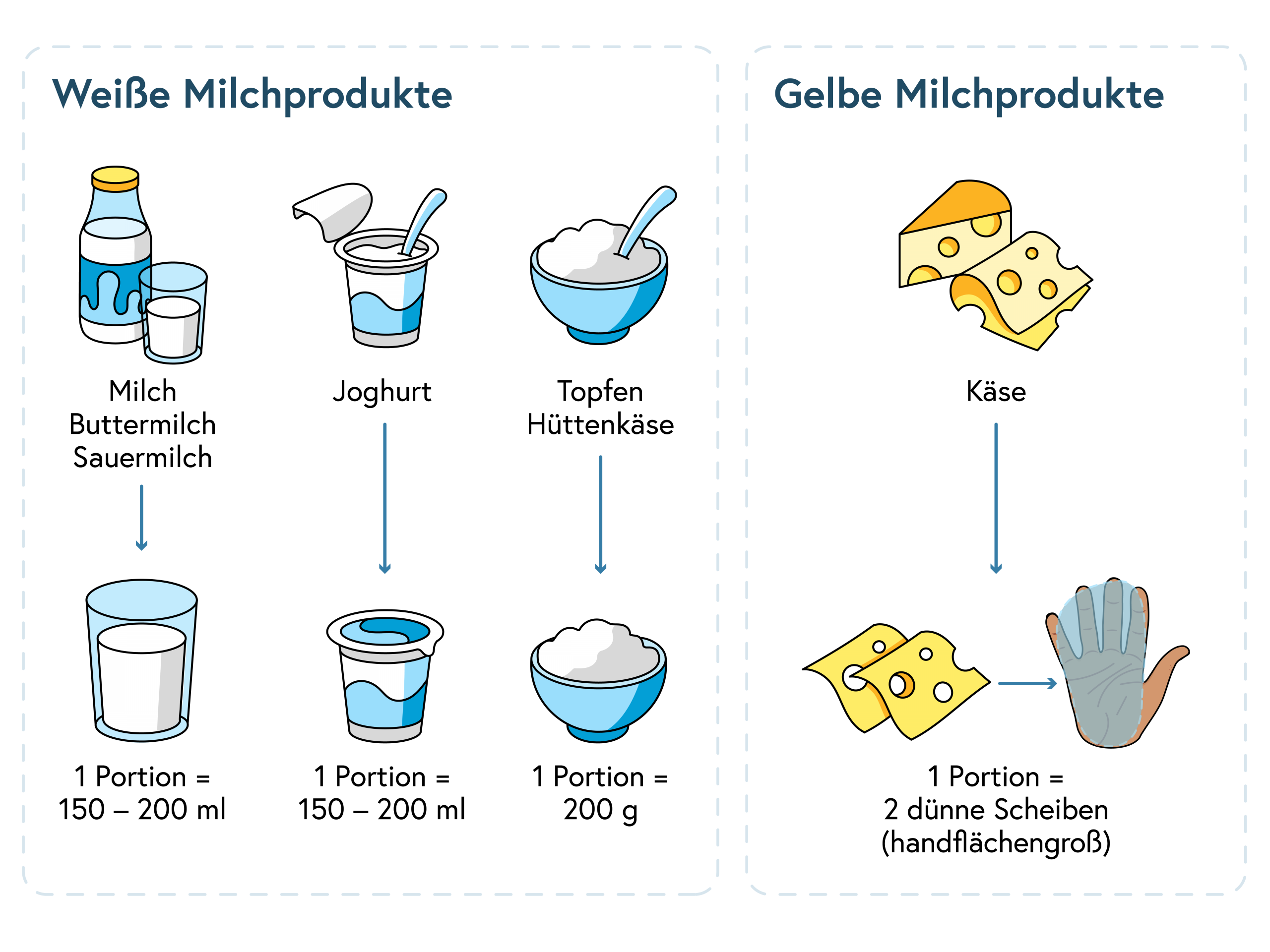 1 Portion Milch, Buttermilch, Sauermilch = 150-200 ml, 1 Portion Joghurt = 150 - 200 ml, 1 Portion Topfen, Hüttenkäse = 200g, 1 Portion Käse = 2 dünne handflächengroße Scheiben