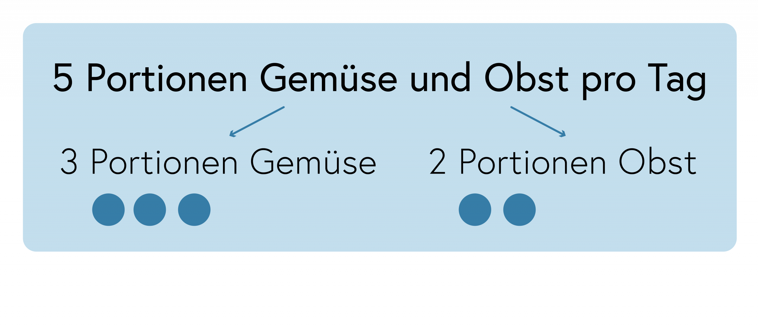 5 Portionen Obst und Gemüse