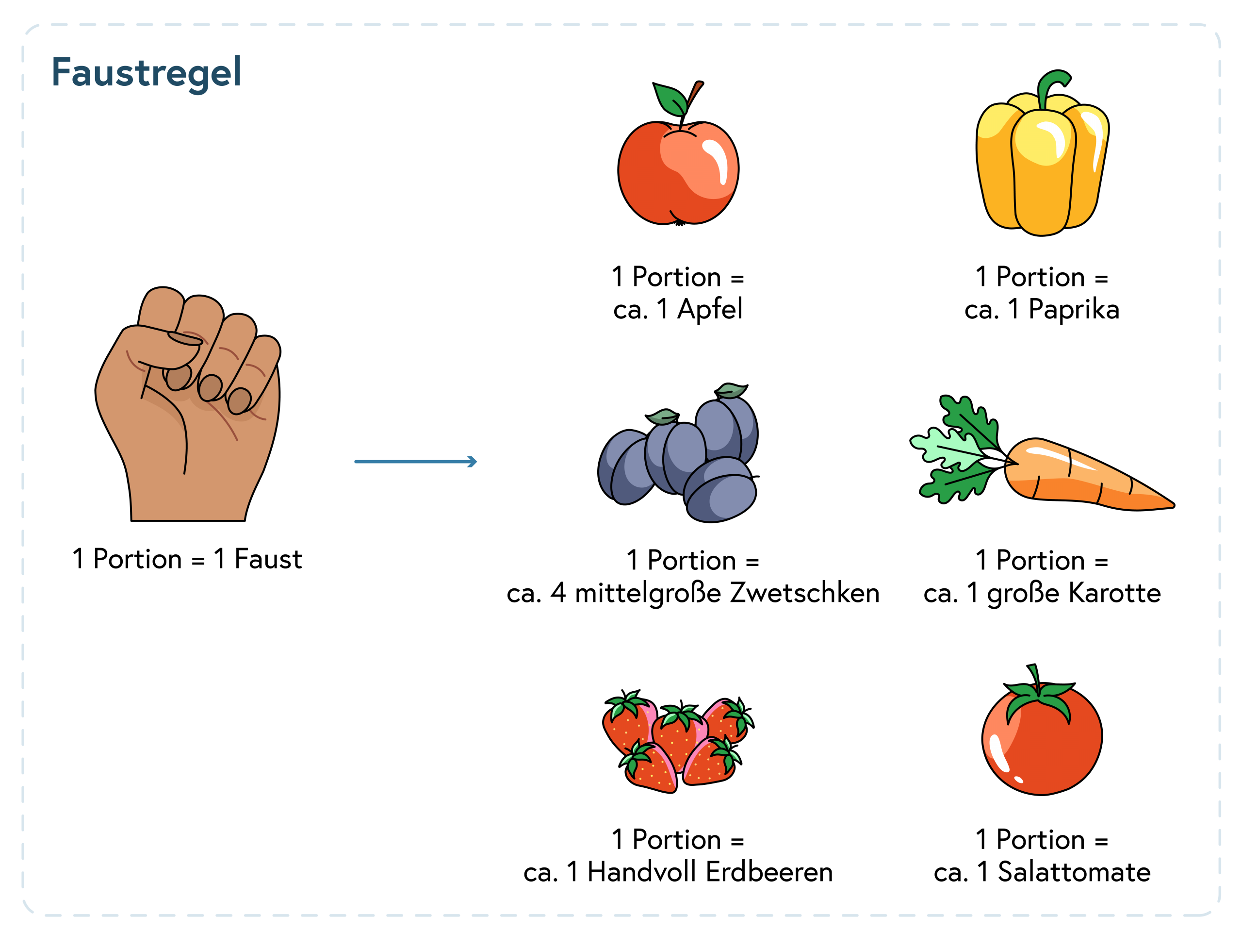 1 Portion = 1 Faust, zum Beispiel 1 Apfel, 1 Paprika, 4 mittelgroße Zwetschken, 1 große Karotte, 1 Salattomate oder 1 Handvoll Erdbeeren