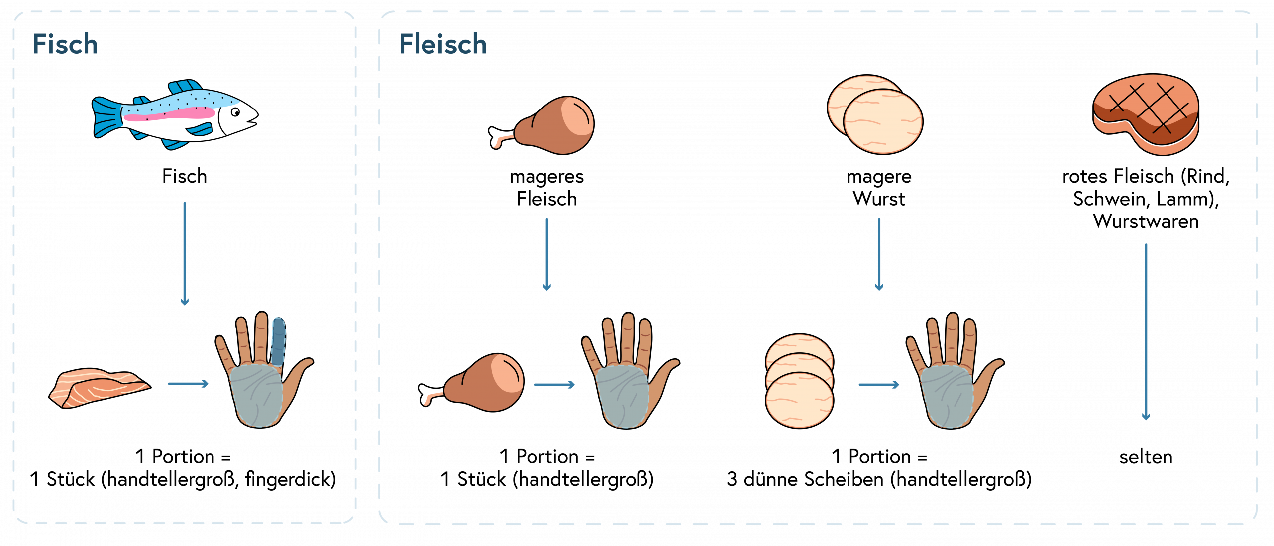 1 Portion Fisch = 1 handtellergroßes, fingerdickes Stück, 1 Portion mageres Fleisch = 1 handtellergroßes Stück, 1 Portion magere Wurst = 3 dünne handtellergroße Scheiben, rotes Fleisch soll selten gegessen werden