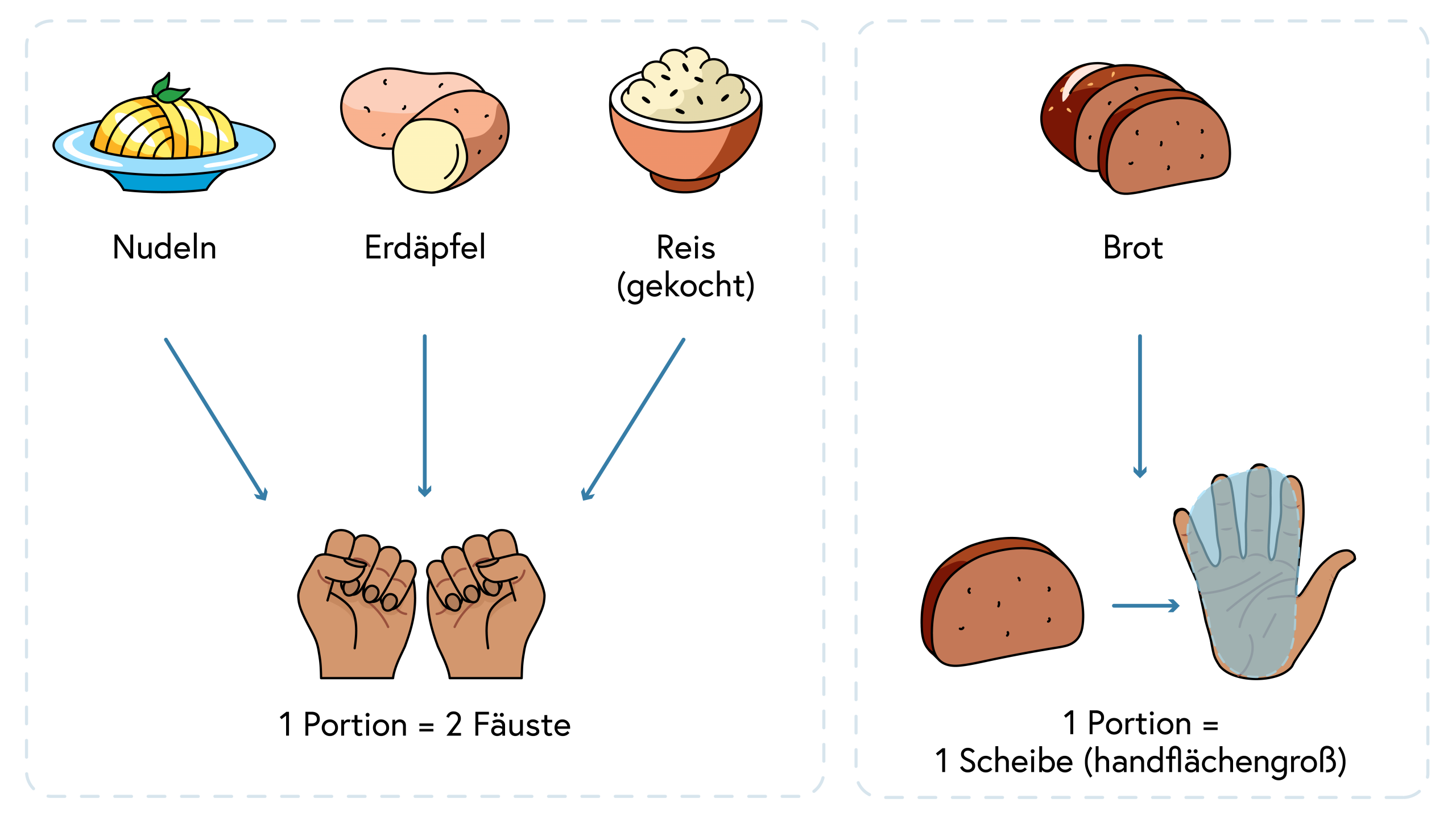 1 Portion Nudeln, Erdäpfel, gekochter Reis = 2 Fäuste, 1 Portion Brot = 1 handtellergroße Scheibe