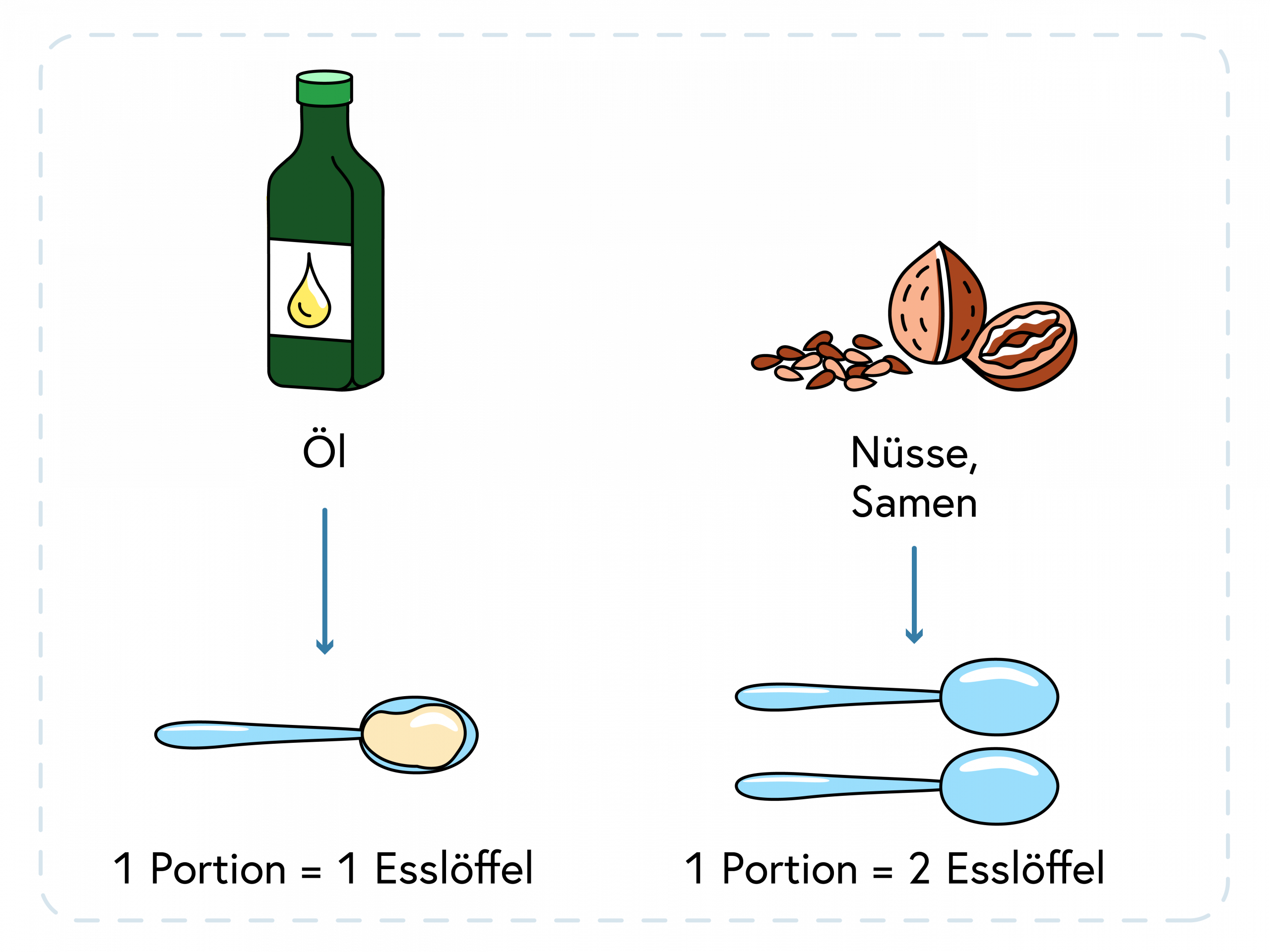 Portionsgrößen Öle, Fette, Nüsse, Samen 1 Portion Öl = 1 Esslöffel, 1 Portion Nüsse, Samen = 2 Esslöffel