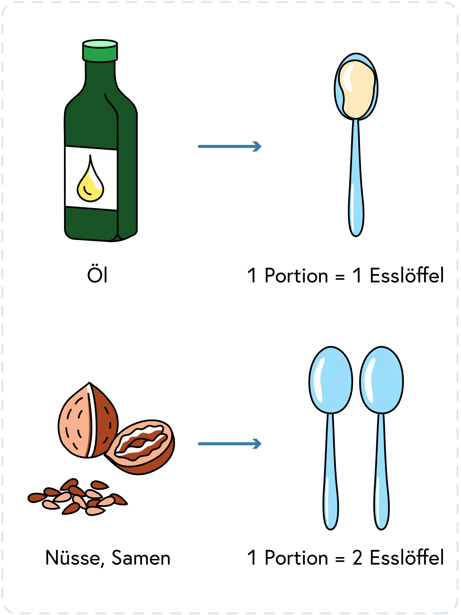 Portionsgrößen Öle, Fette, Nüsse, Samen 1 Portion Öl = 1 Esslöffel, 1 Portion Nüsse, Samen = 2 Esslöffel